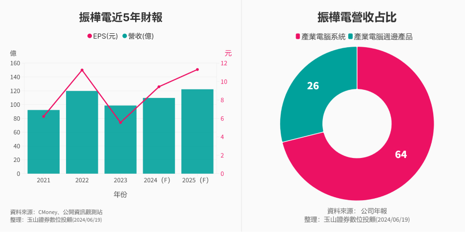 振樺電8114分析
