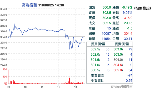 消息面與股價的關係：高端疫苗