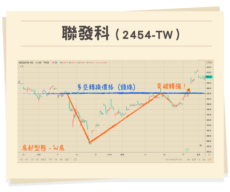 技術分析型態學案例：聯發科