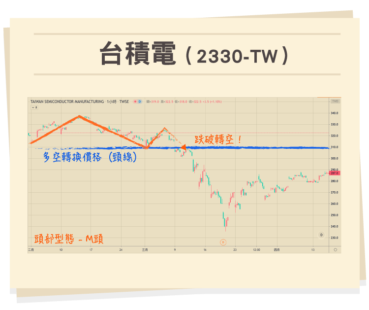 技術分析型態學案例：台積電