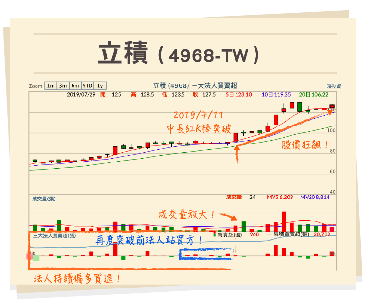 立積三大法人買賣超