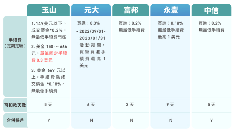 美股定期定額券商比較表