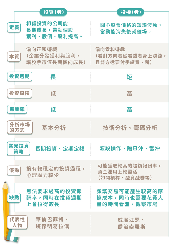 投資者與投機者區別