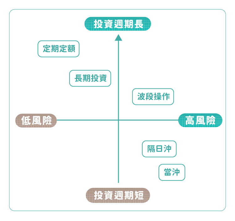 五大投資法風險