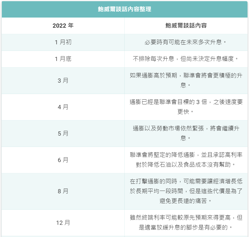 2022鮑威爾談話內容