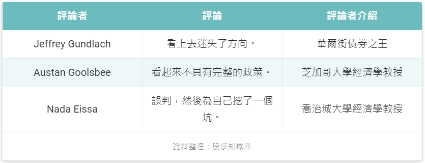 市場對鮑威爾評論