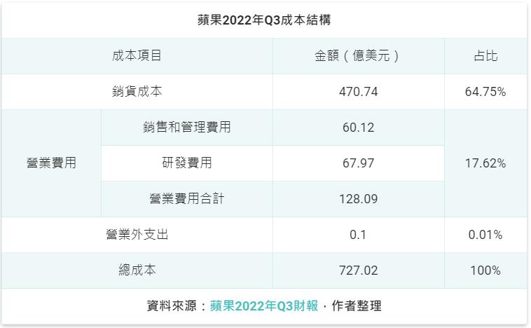 蘋果成本結構