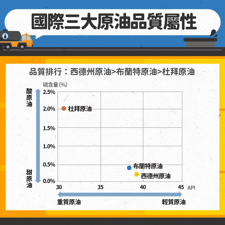 三大原油品質