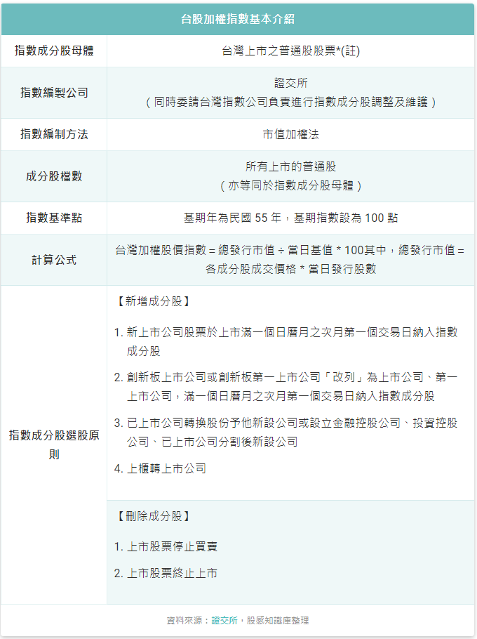 加權指數成份