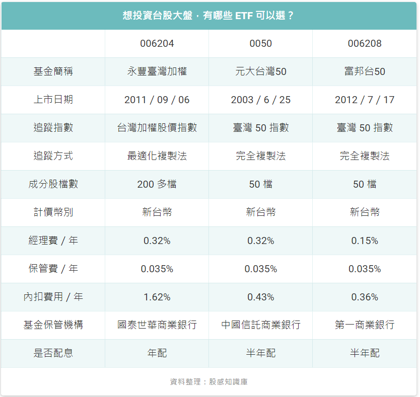 追蹤台股大盤ETF