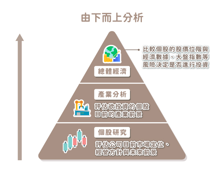 由下而上分析法