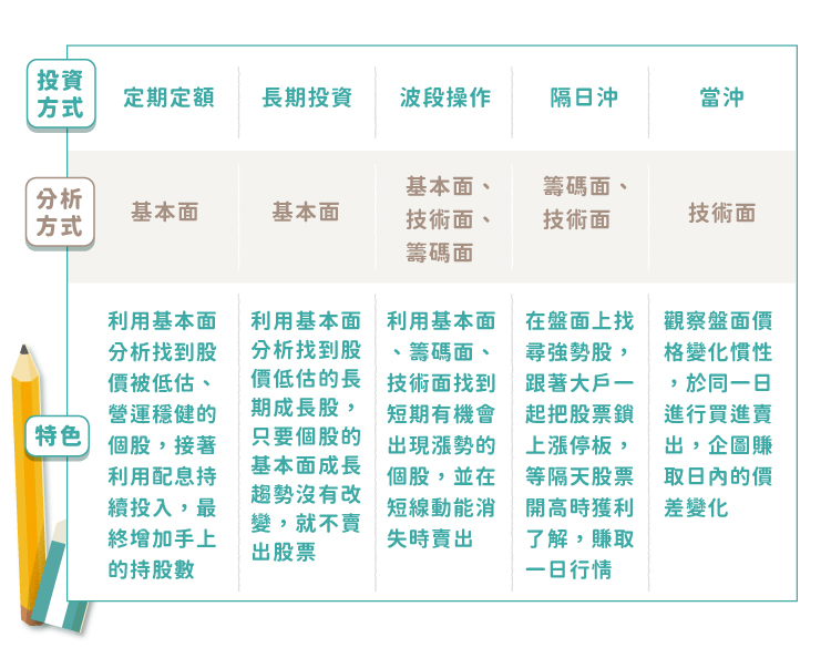 5種投資策略