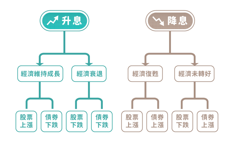 升息與降息影響