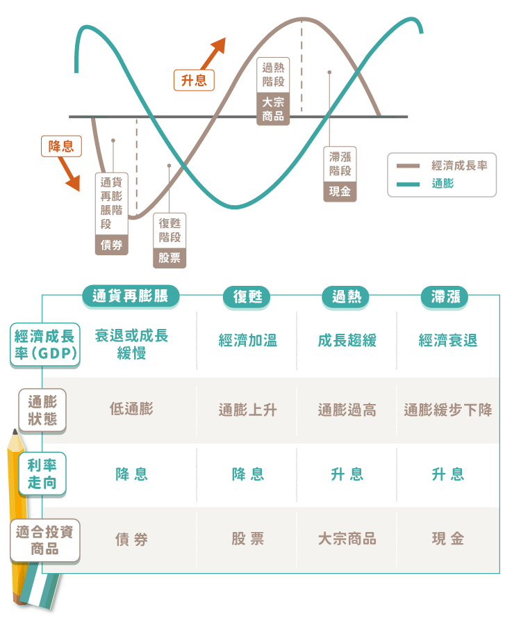 美林時鐘投資圖