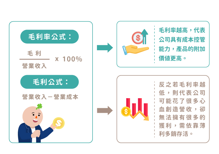 毛利率公式