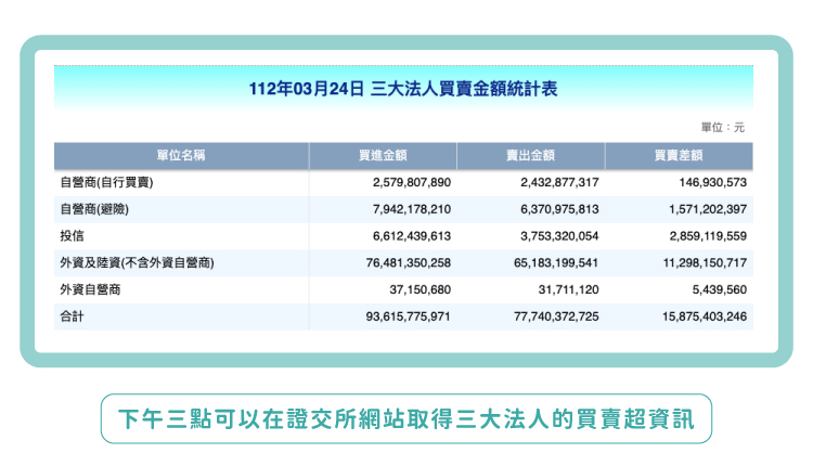 三大法人買賣超金額統計表