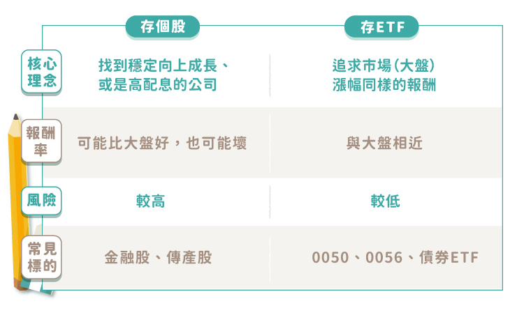 存個股存ETF比較