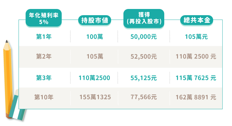 長期投資報酬