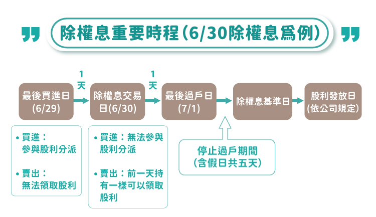 除權息日程