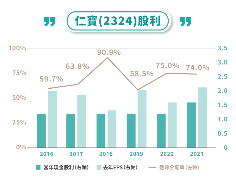 高股利與配發率公司
