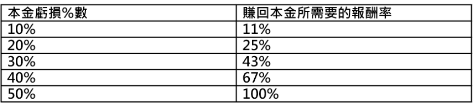 賺回虧損所需的報酬率圖