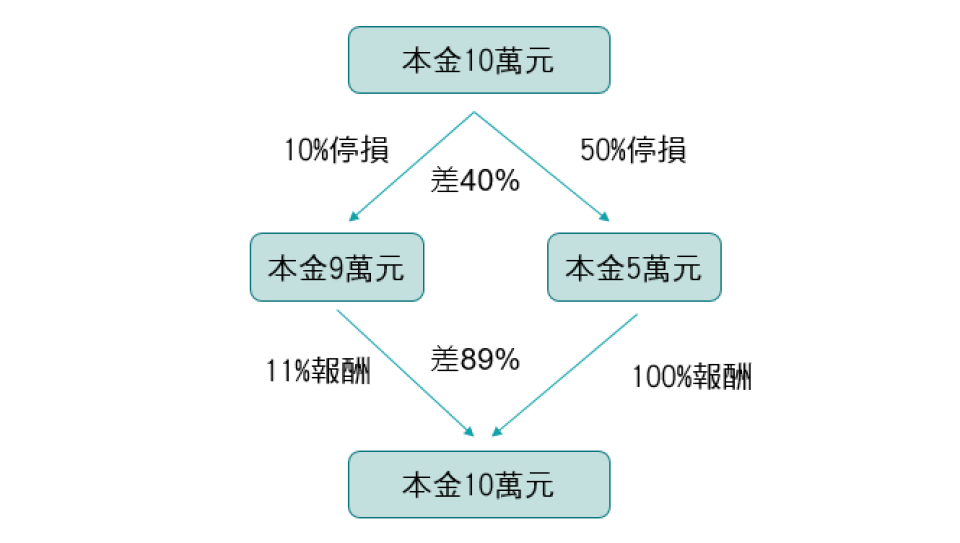停損的比率對操作難度影響很大 