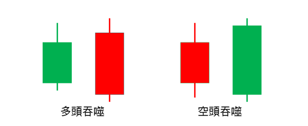 吞噬型態範例