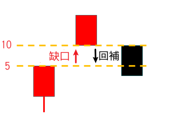 向上跳空缺口、缺口回補範例