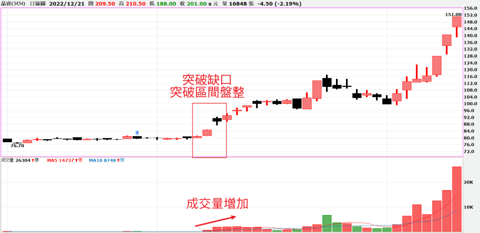 突破缺口範例