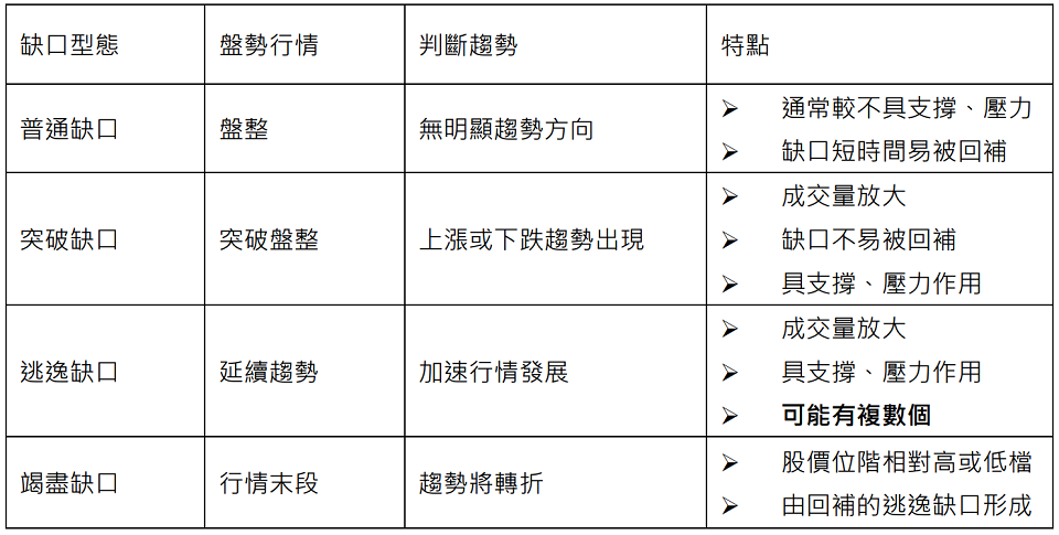 缺口特點整理