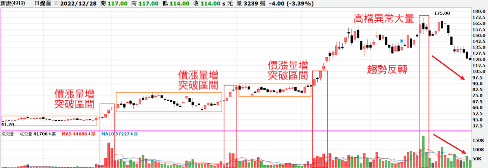 價漲量增實例
