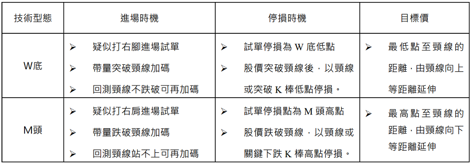 Ｗ底、Ｍ頭型態整理