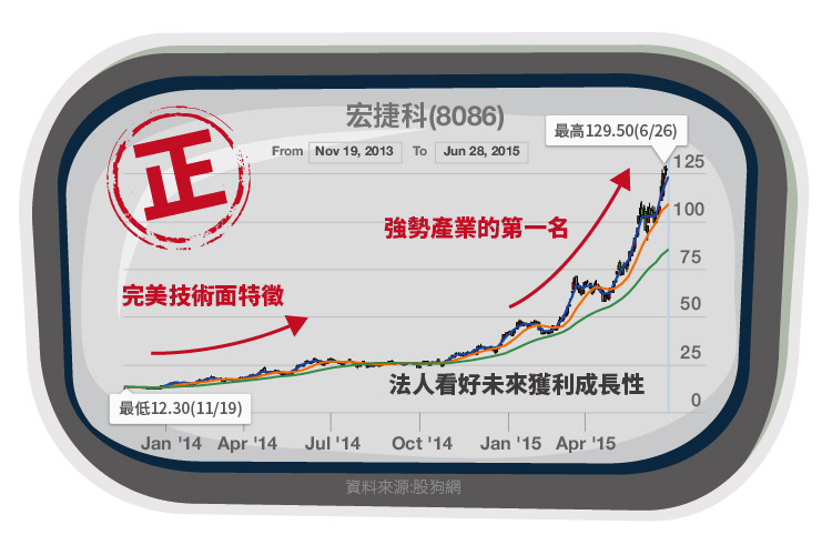 超級強勢股範例，宏捷科