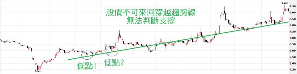 上升趨勢線錯誤畫法