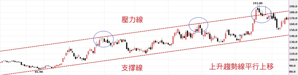 上升軌道線