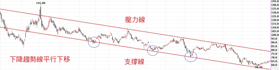 下降軌道線