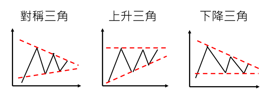 三角收斂示意圖