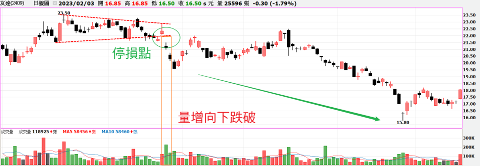 三角收斂實戰案例