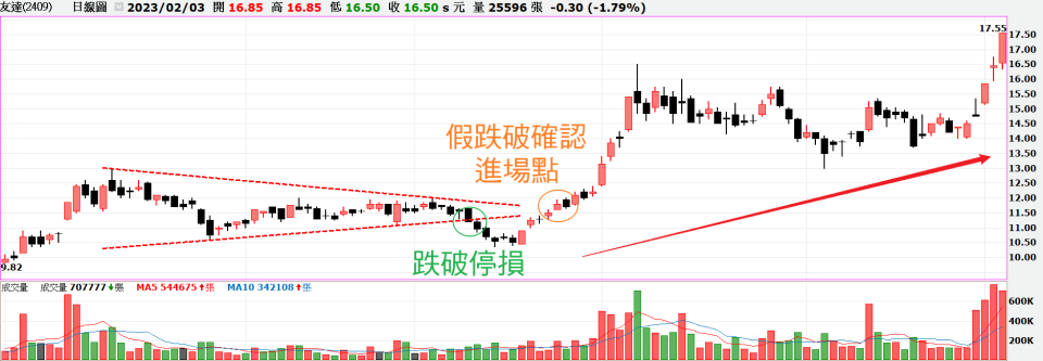 假跌破實戰案例