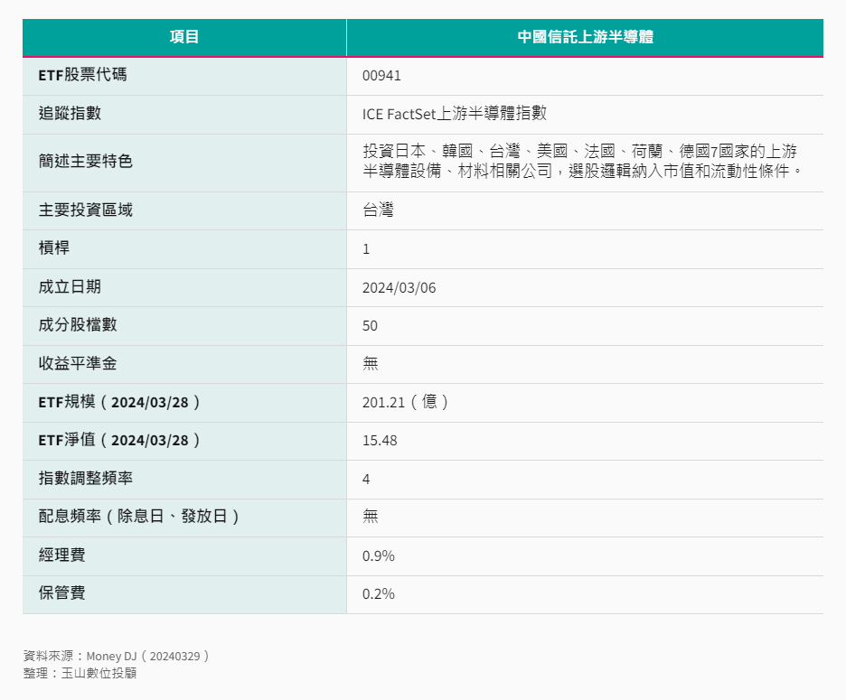 中國信託上游半導體ETF（00941）基本資料