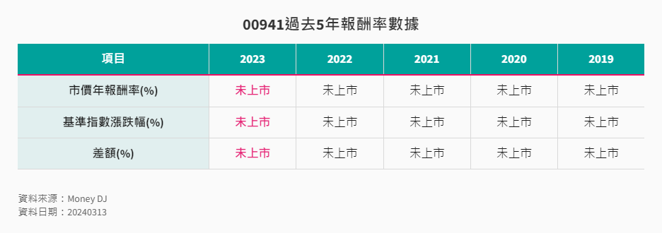 00941過去5年報酬率數據