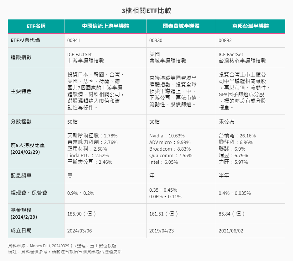 00941、00830、00892比較分析