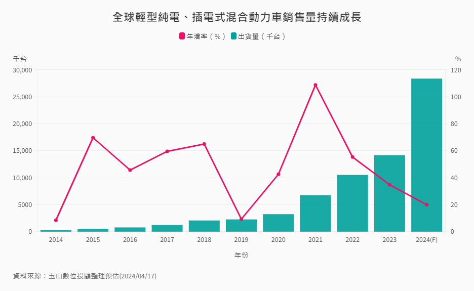 全球轉型純電、插電式混合動力車銷售量持續成長