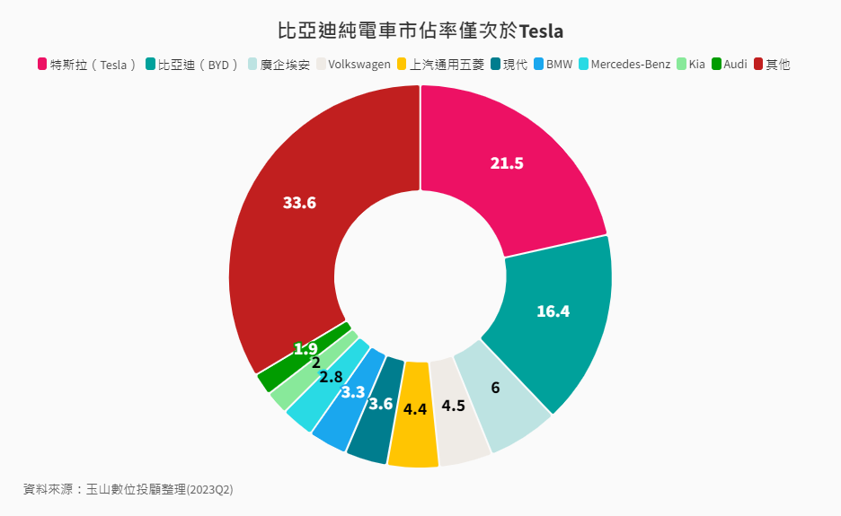 比亞迪純電車市占率僅次於Tesla