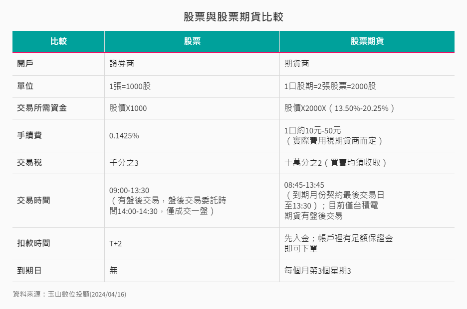 股票與股票期貨比較