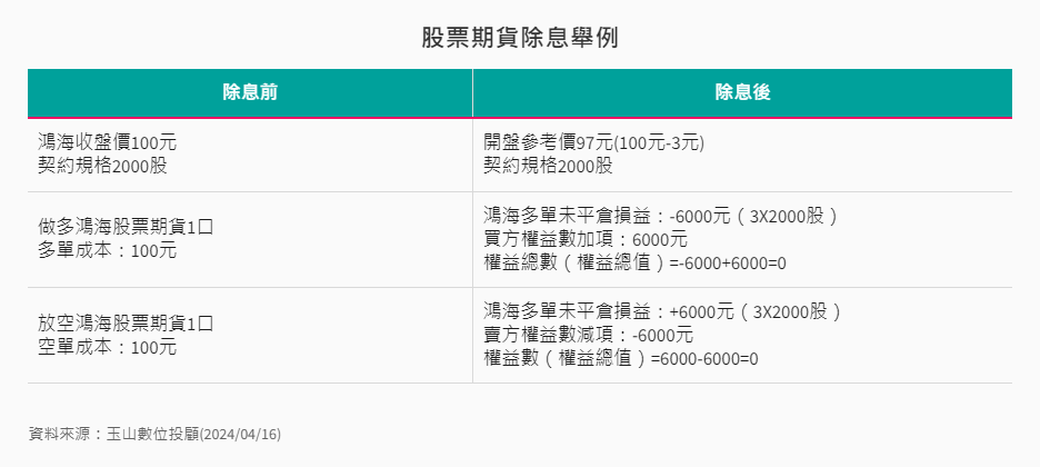 股票期貨除息舉例