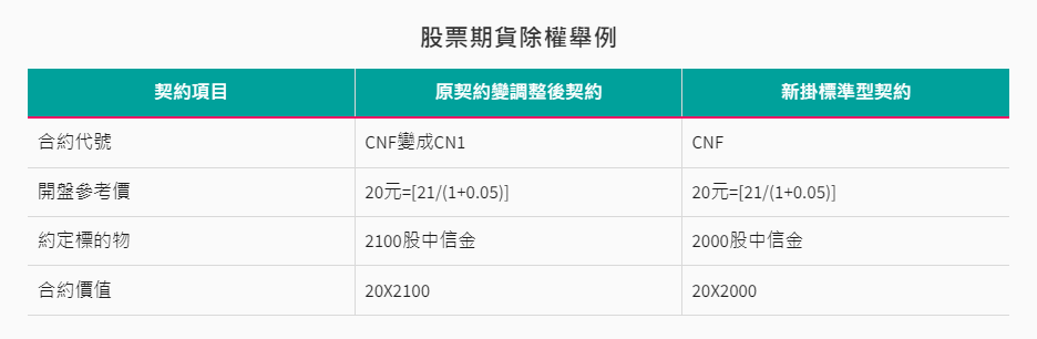 股票期貨除權舉例