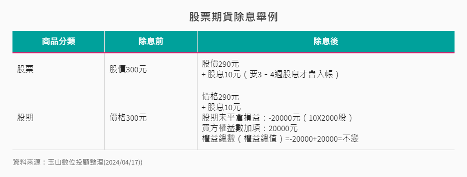 股票期貨除權除息舉例