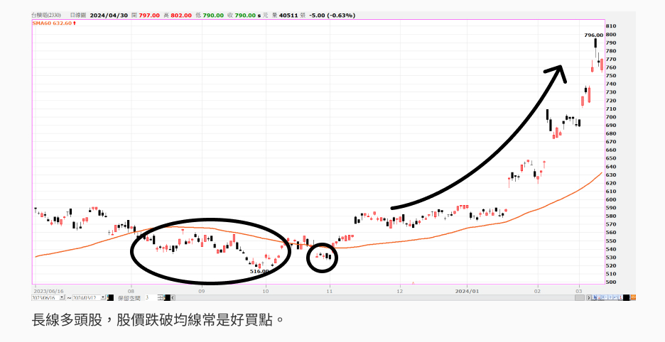 均線指標使用範例