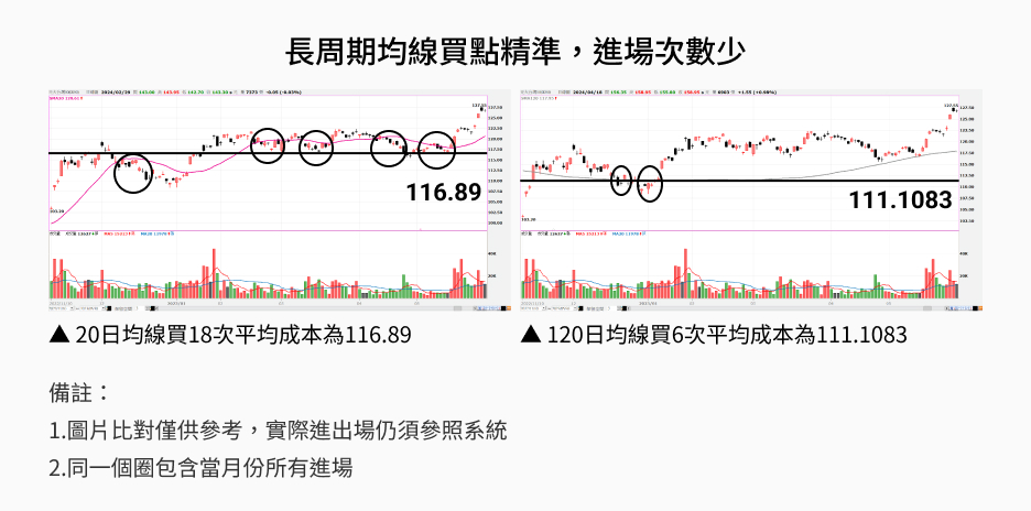 長短期均線比較